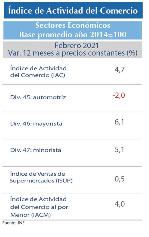 Actividad ComercioIAC FEB