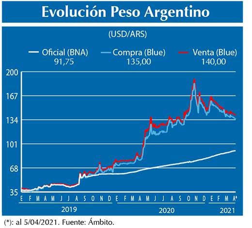 Evolucion peso Argentino