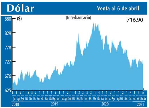 Dolar Interbancario