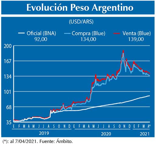 Evolucion peso Argentino