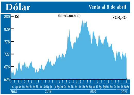 Dolar Interbancario