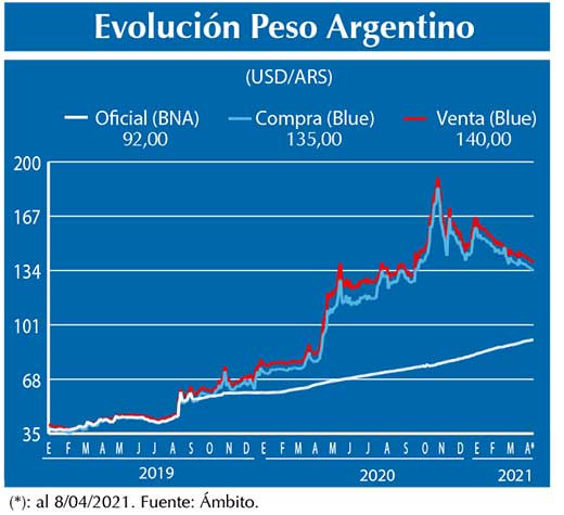 Evolucion peso Argentino