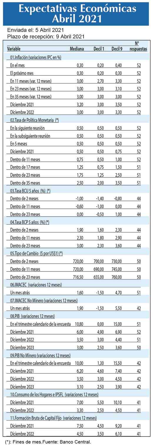 Expectativas economicas Abr21
