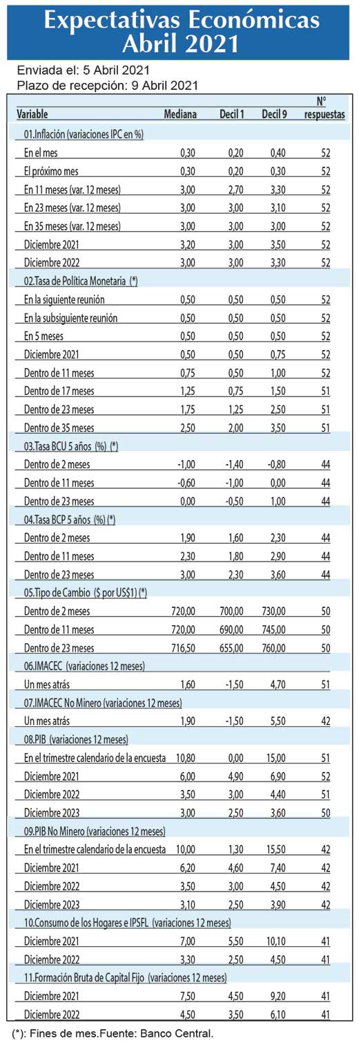 Expectativas economicas Abr21