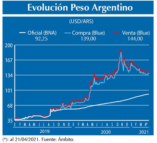 Evolucion peso Argentino