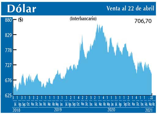 Dolar Interbancario