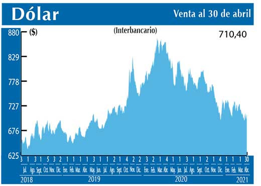 Dolar Interbancario