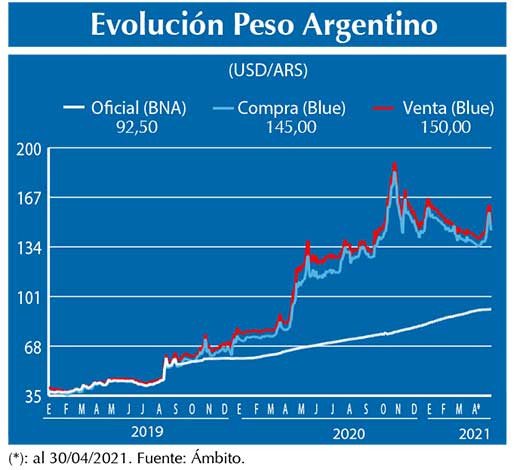 Evolucion peso Argentino