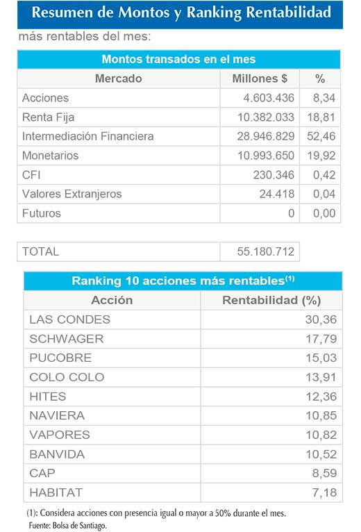 Ranking de Rentabildad