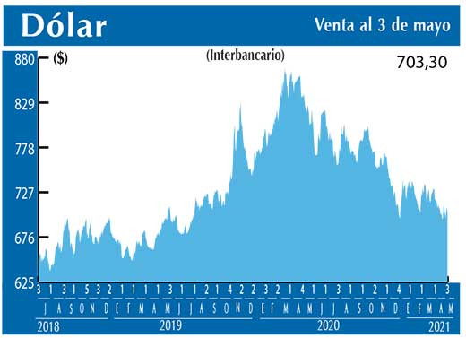 Dolar Interbancario