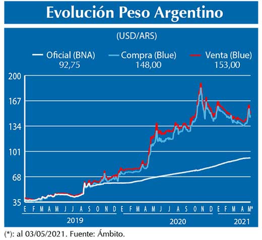 Evolucion peso Argentino