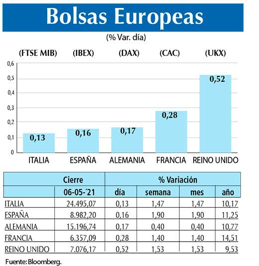 Bolsas Europeas