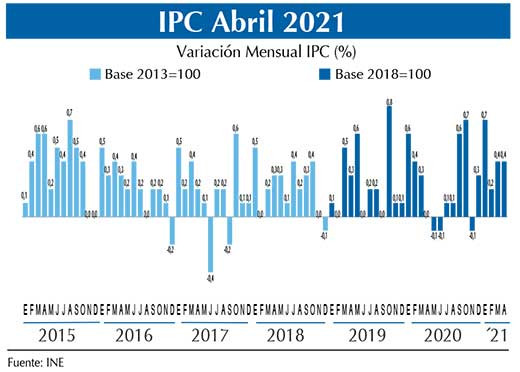 IPC Gráf. Abr21