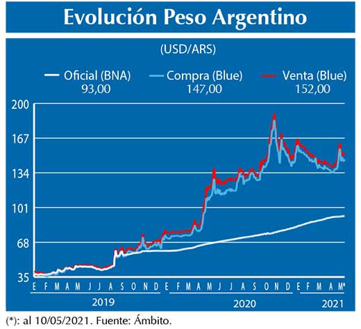 Evolucion peso Argentino