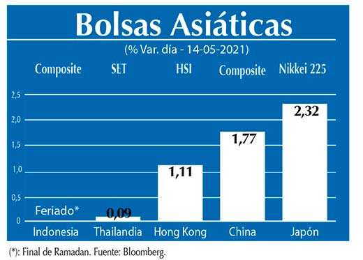 Bolsas Asiaticas