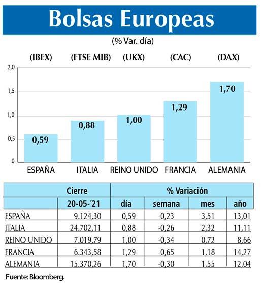 Bolsas Europeas