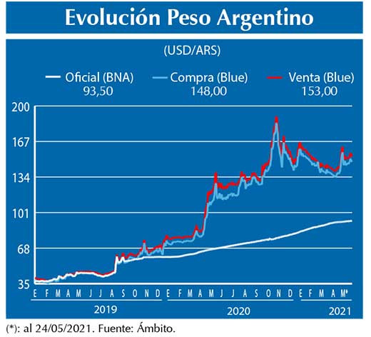 Evolucion peso Argentino