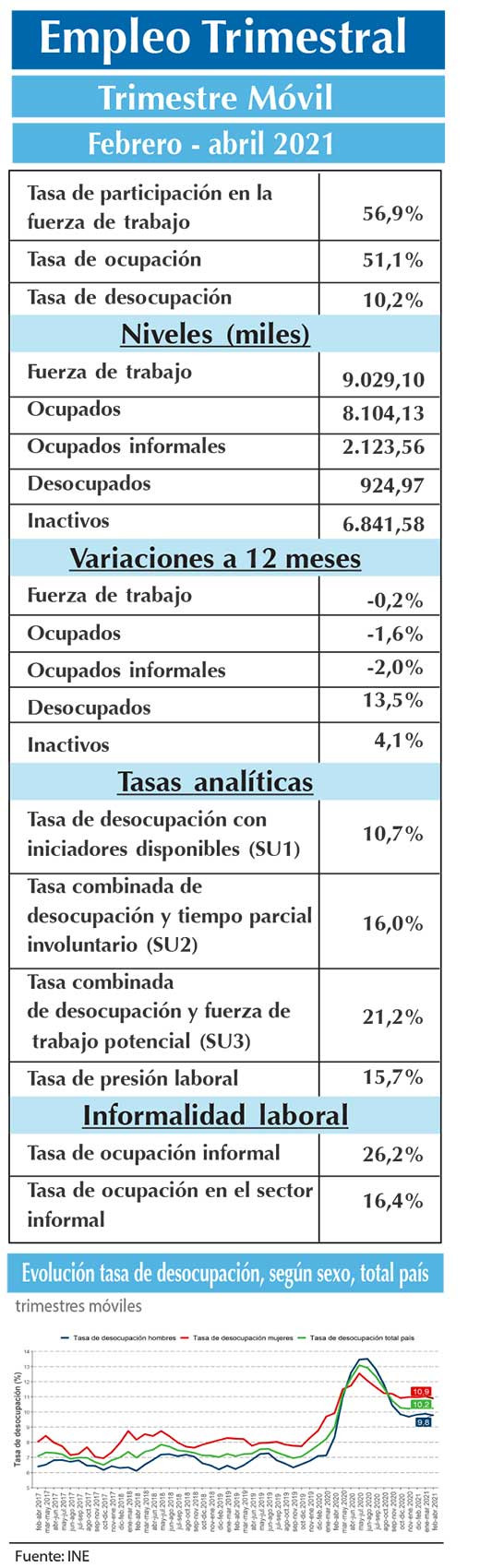 EMPLEO INE F M A