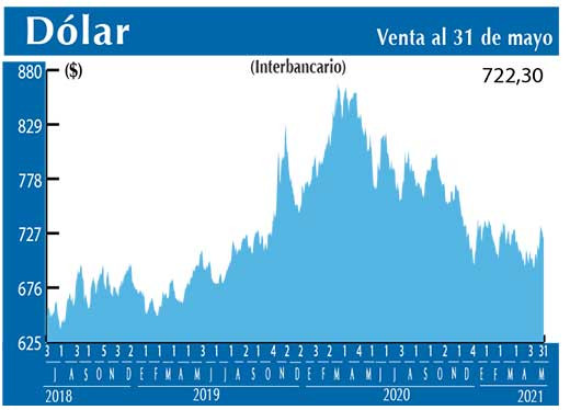 Dolar Interbancario