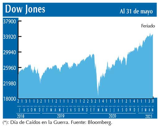 Dow Jones