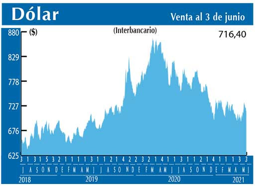 Dolar Interbancario