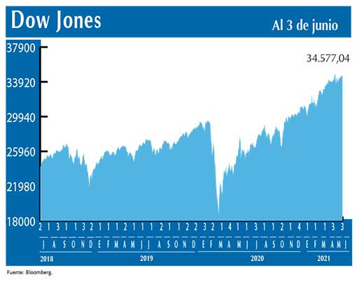 Dow Jones