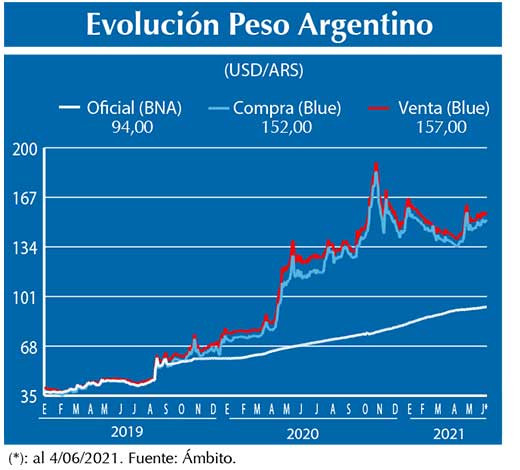 Evolucion peso Argentino