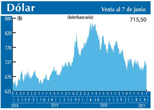 Dolar Interbancario