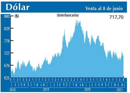 Dolar Interbancario