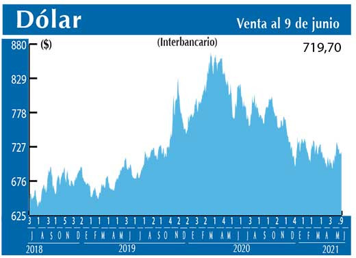 Dolar Interbancario