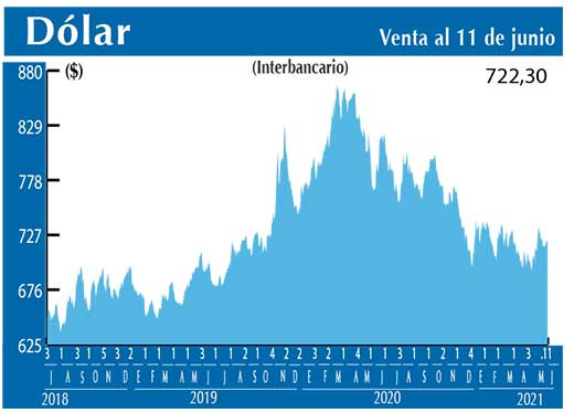 Dolar Interbancario