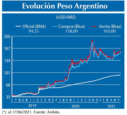 Evolucion peso Argentino