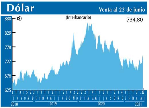 Dolar Interbancario