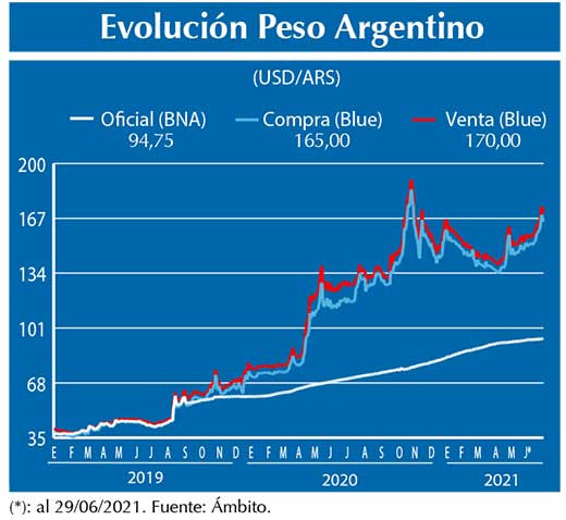 Evolucion peso Argentino