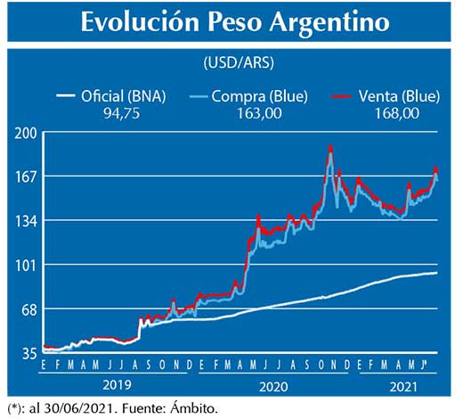 Evolucion peso Argentino