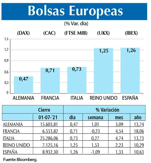 Bolsas Europeas