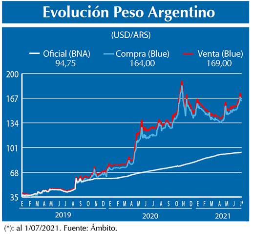 Evolucion peso Argentino