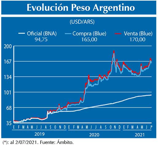 Evolucion peso Argentino