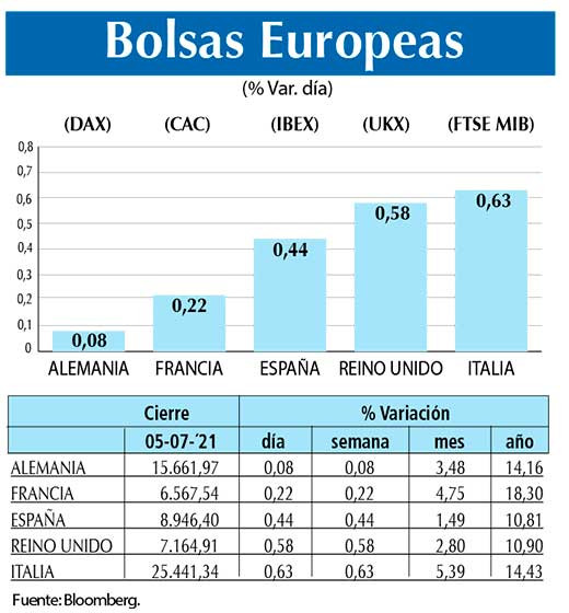 Bolsas Europeas