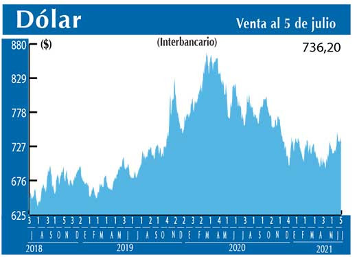 Dolar Interbancario