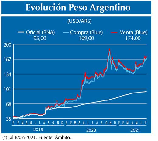 Evolucion peso Argentino