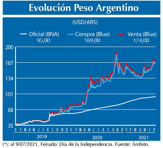 Evolucion peso Argentino