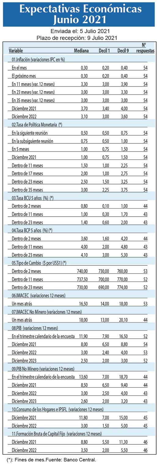 Expectativas economicas Jul21