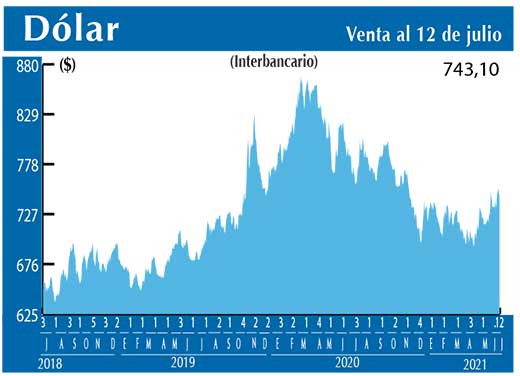 Dolar Interbancario