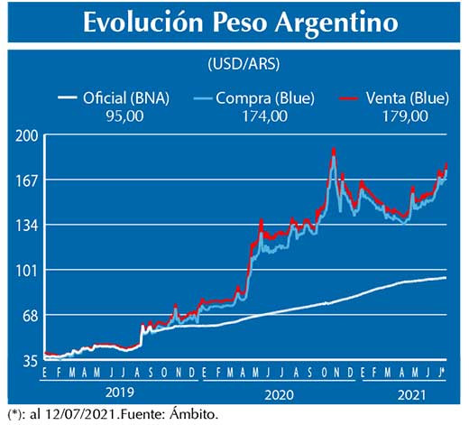 Evolucion peso Argentino
