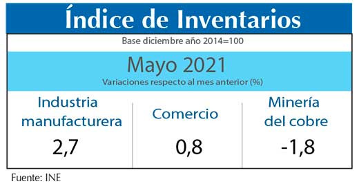 Indice Inventarios may21