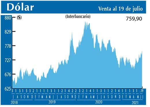 Dolar Interbancario