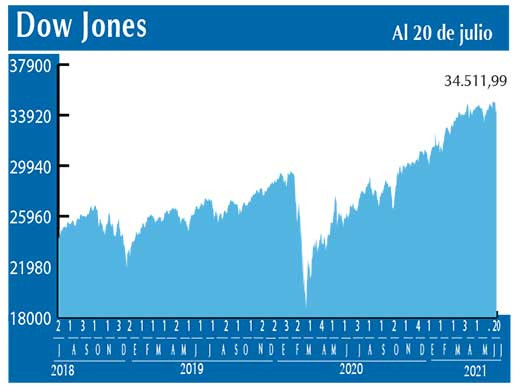 Dow Jones