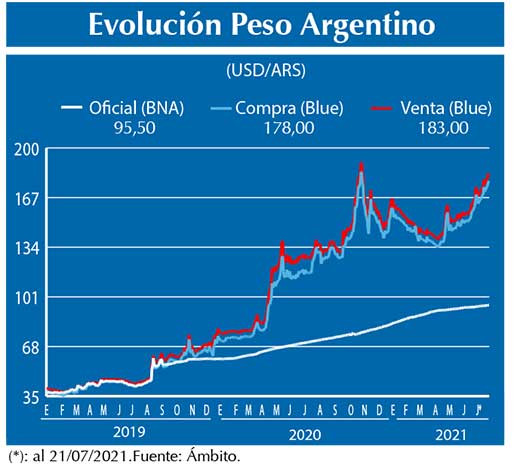Evolucion peso Argentino