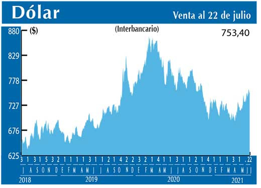 Dolar Interbancario